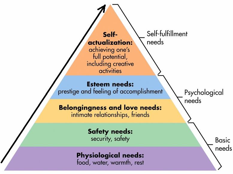 Hierarchy Of Needs